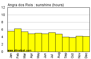 Angra dos Reis, Rio de Janeiro Brazil Annual Precipitation Graph